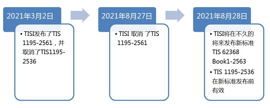 泰国TISI新标准过渡期-贸邦国际